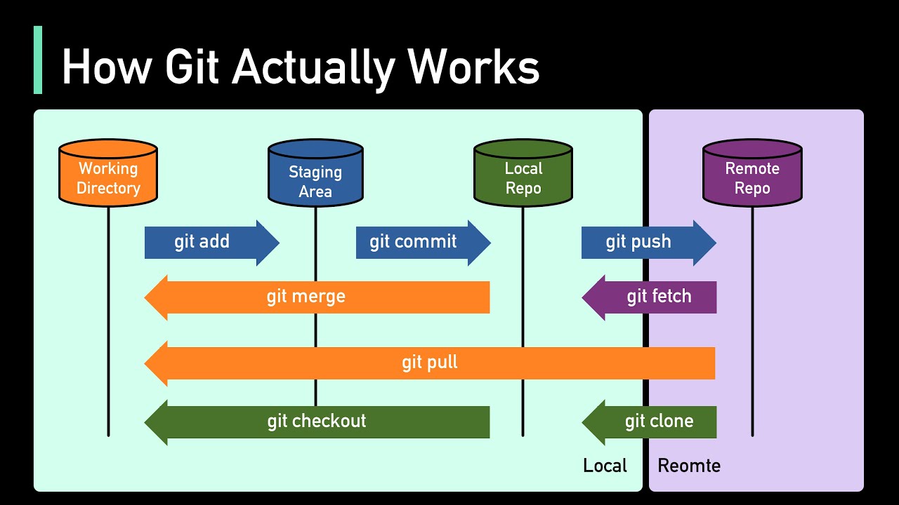 How Git Works in 4 Minutes 📘