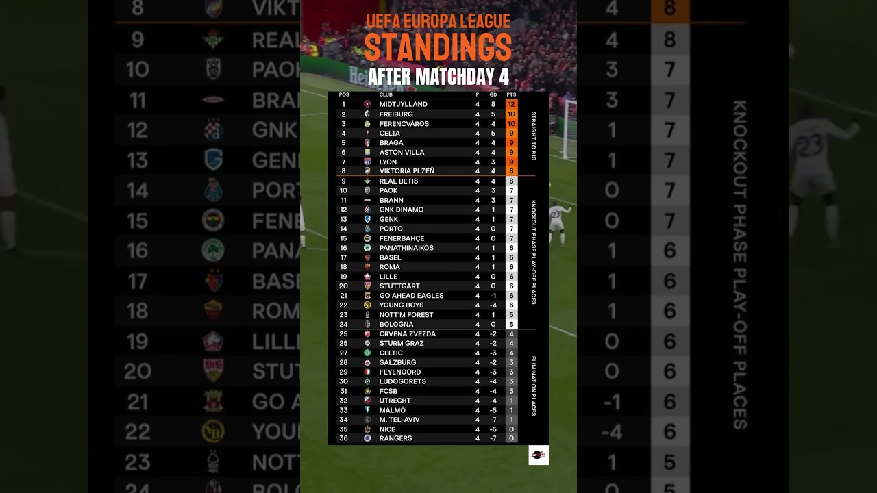 UEFA Europa League Standings After Matchday 4 ⚽ – Who’s Leading the Group Stage?