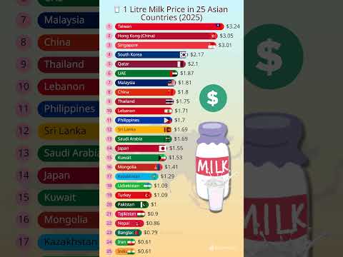 🥛 Top 25 Asian Countries by 1L Milk Price in 2025 💵 | Shocking Cost Comparison #milk #Prices #Shorts