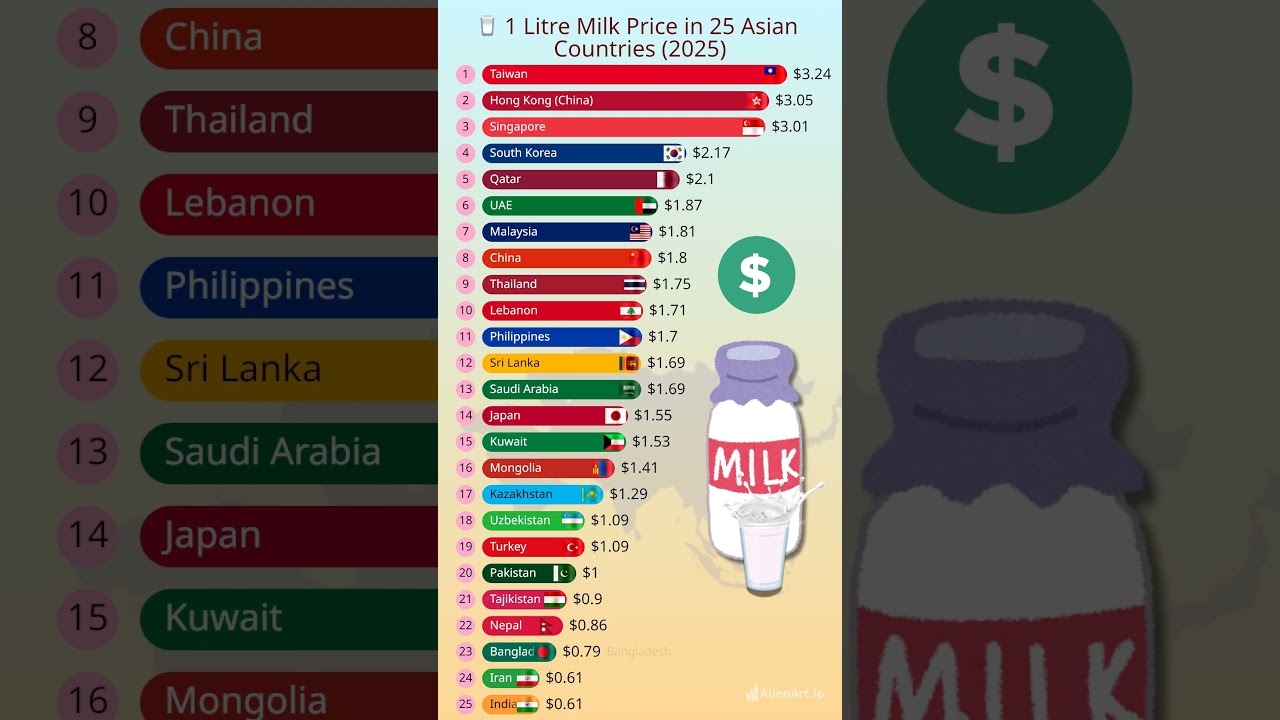 Top 25 Asian Countries by 1L Milk Price in 2025 🥛