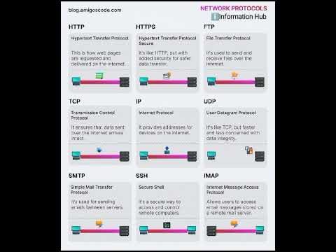 Network Protocols #coding #artificialintelligence#network #protocol#programming#working#introduction