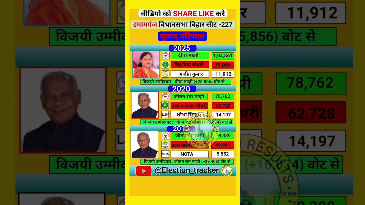 Imamganj Vidhan Sabha Election Results History ЁЯФе