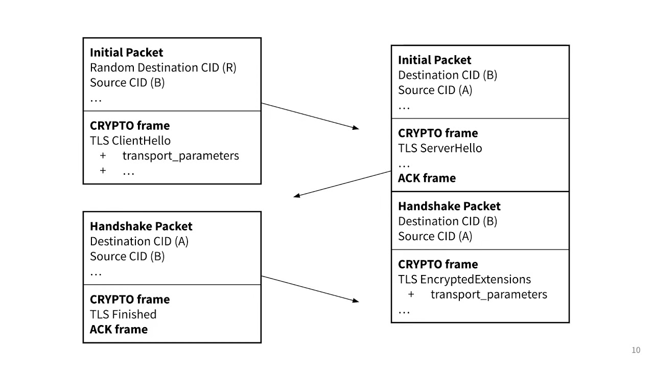 Securing HTTP/3: QUIC vs HTTP/2 at Black Hat Asia 2020