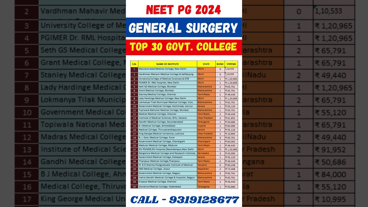 NEET PG 2024 🔥 Top 30 General Surgery Government College List #shorts #viral #neetmentor