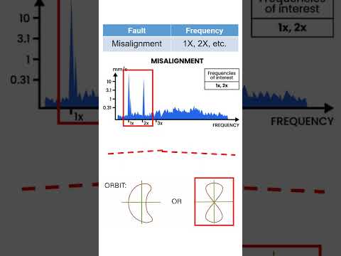 Misalignment in rotating equipment #vibrationanalysis #vibrationcontrol #vibrationmonitoring