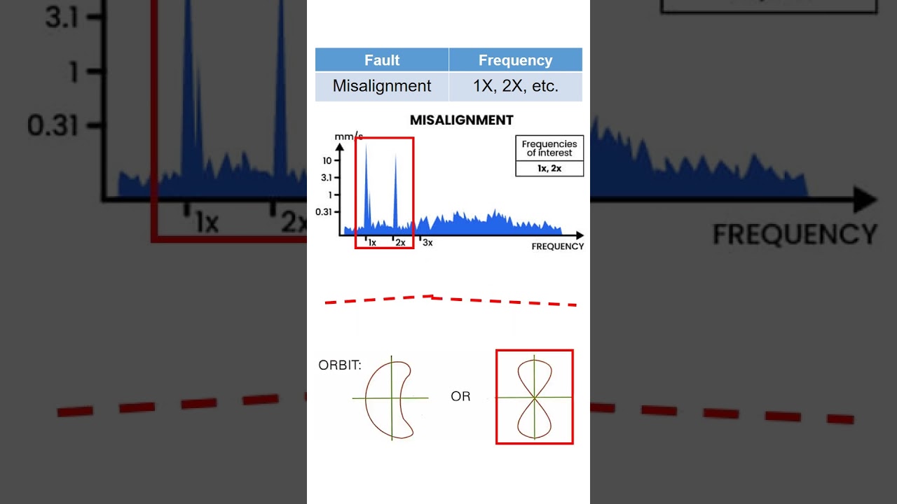 Addressing Misalignment in Rotating Equipment: Vibration Analysis and Control