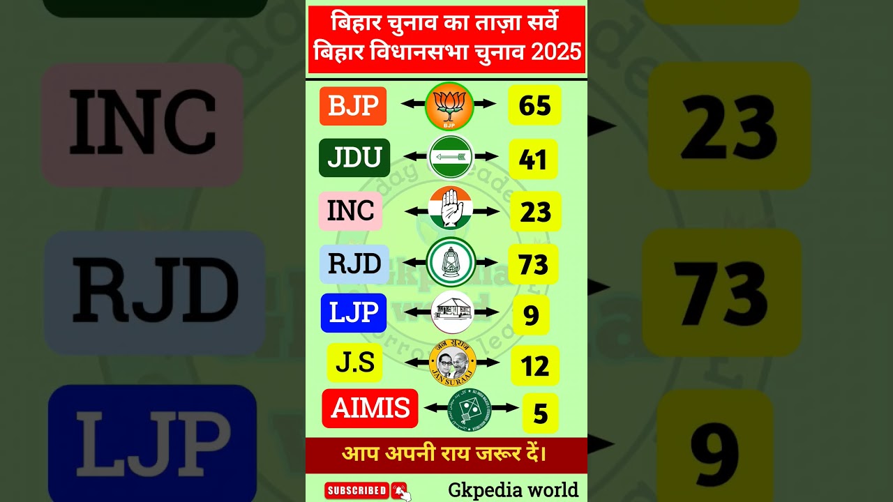 बिहार विधानसभा चुनाव 2025: ताजा ओपिनियन पोल और चुनाव की संभावनाएँ 🗳️