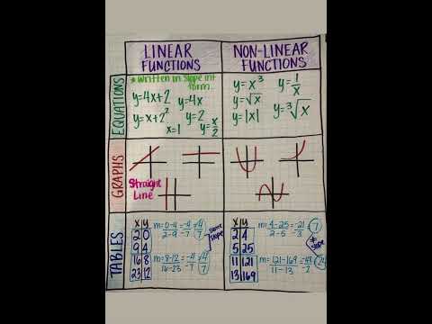 Linear vs nonlinear function #equation #graph #table #slope