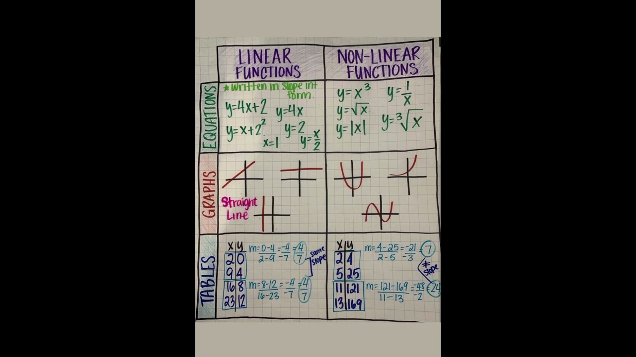 Comparison of Linear and Nonlinear Functions: Equations, Graphs, Tables, and Slopes