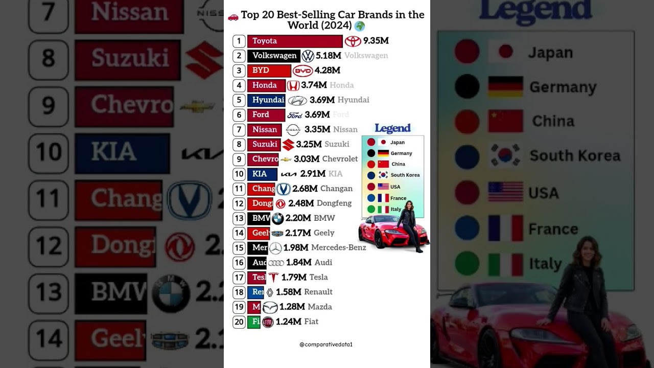 Top 20 Best-Selling Car Brands of 2024 🌍