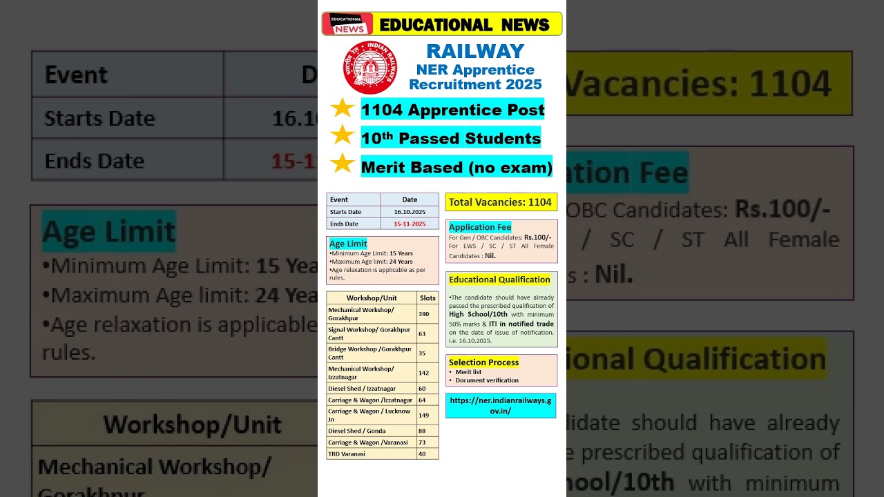 RRC North Eastern Railway (NER) Recruitment 2025 #railway #north #rrb #rrc #ner #railwayjobs #job