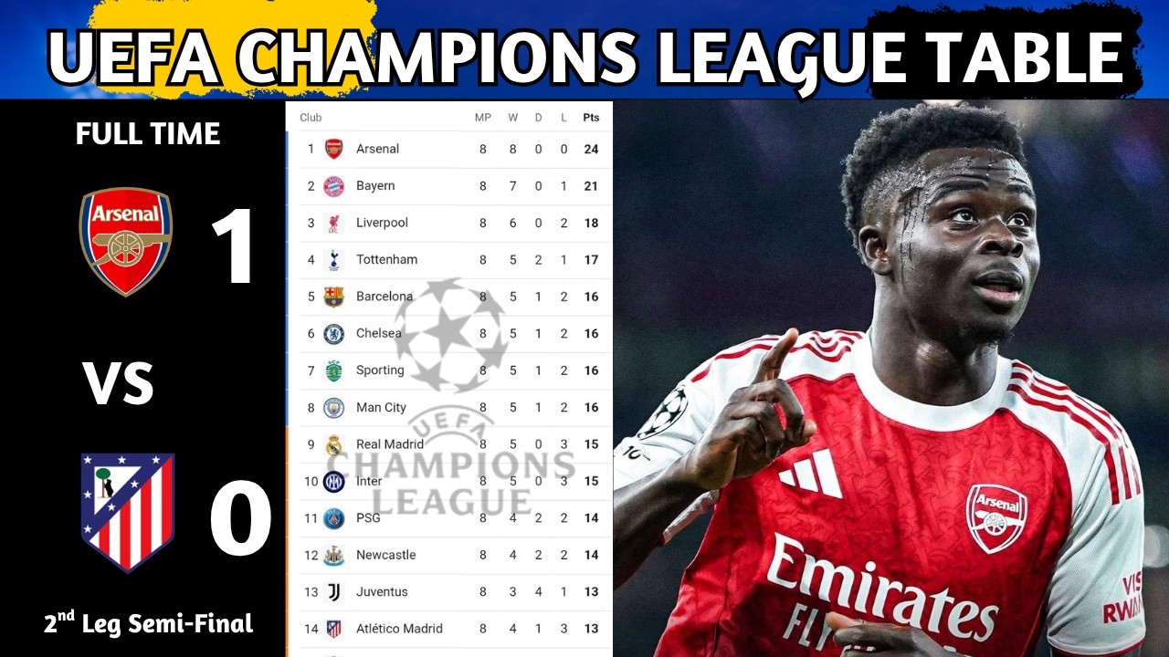 UEFA Champions League Table Updated Today | Champions League Semi-Final Play-Off & Standing 2025