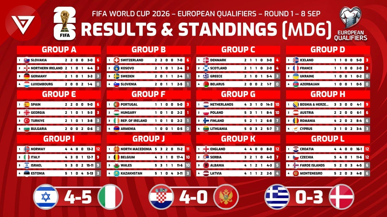 FIFA World Cup 2026 UEFA Qualifiers: Results & Standings