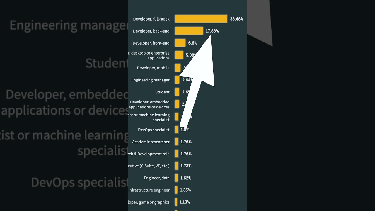 Should You Skip Front End Development? Surprising Insights from the Latest Stack Overflow Survey 🚀