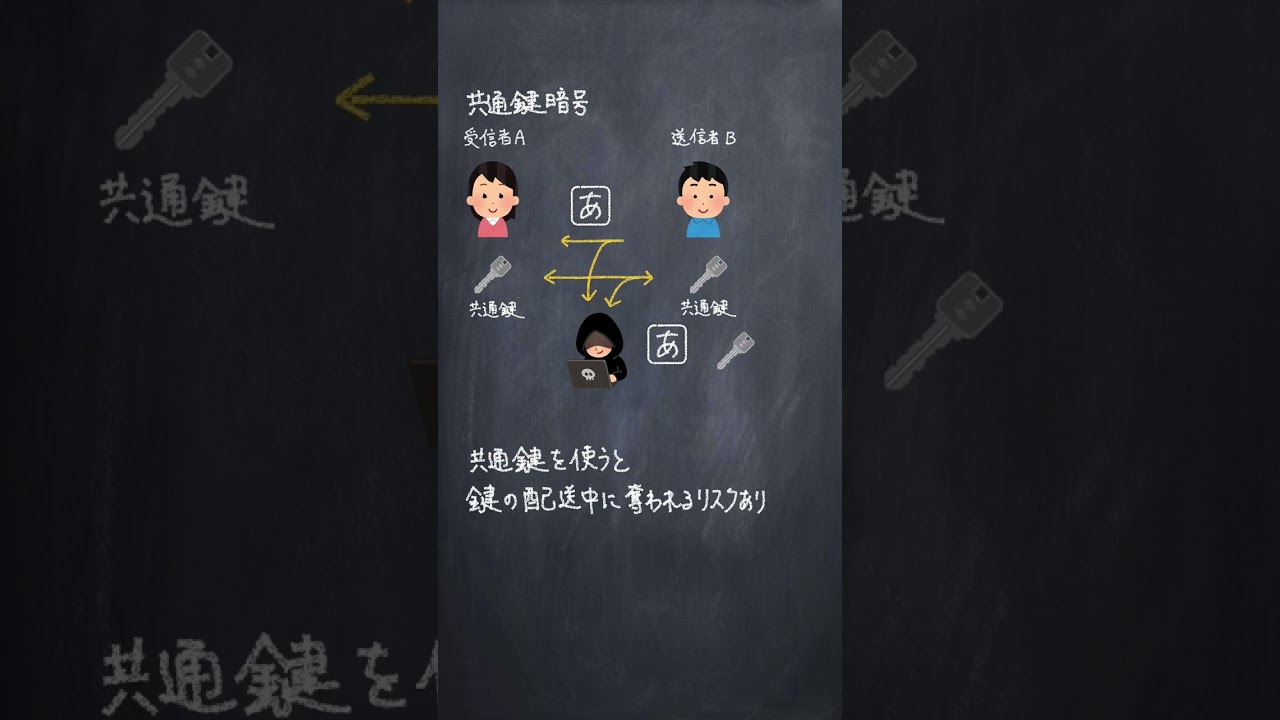 公開鍵暗号の仕組みをわかりやすく解説🔐 #shorts