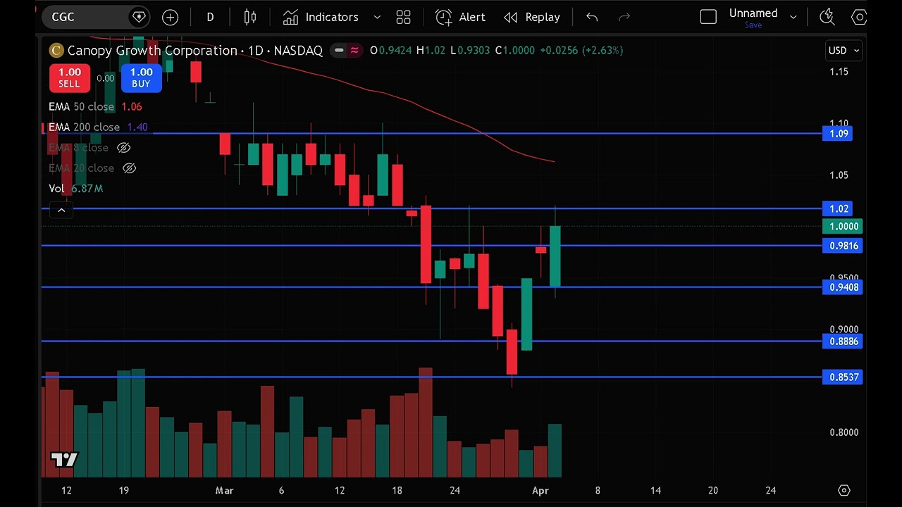 CGC Stock Analysis & Prediction 📈