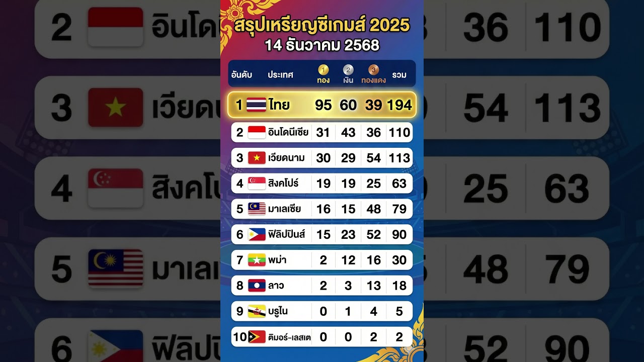 เหรียญซีเกมส์ 2025 วันที่ 14 ธ.ค. 🥇