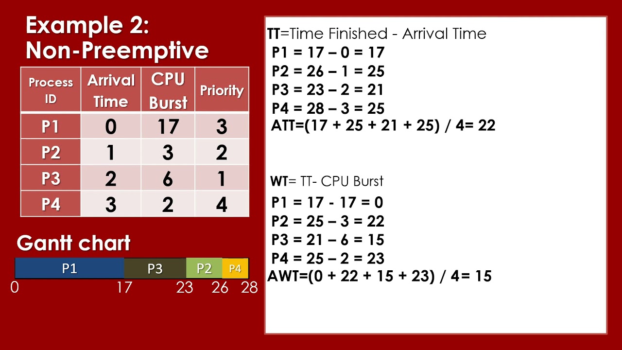 Priority Scheduling: Preemptive and Non-Preemptive CPU Scheduling Algorithms