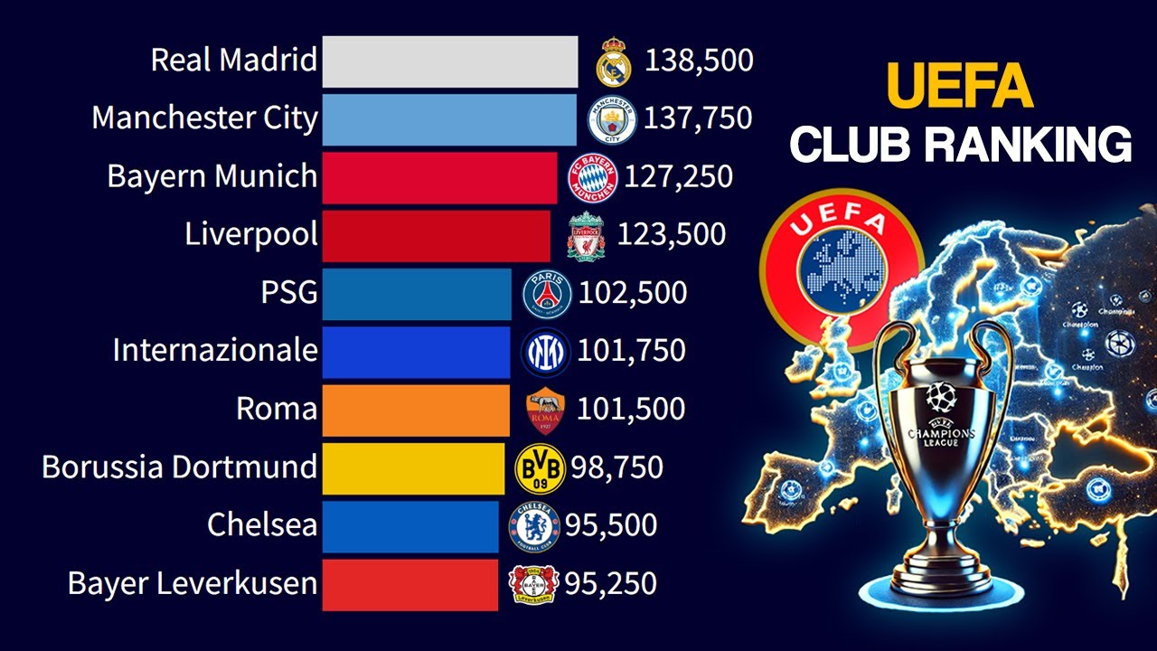 Top European Football Clubs Ranked by UEFA (2000-2025) 🏆