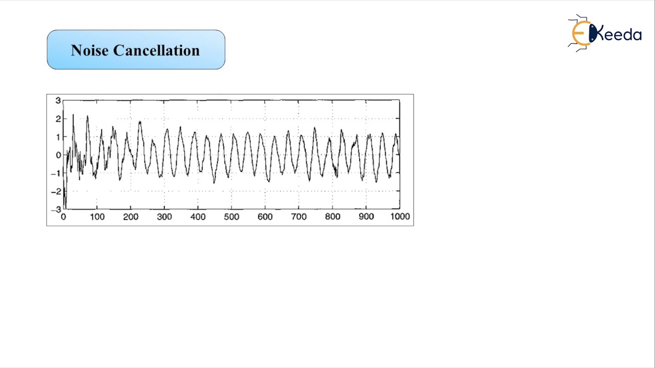Noise Cancellation with Adaptive Filters π‘