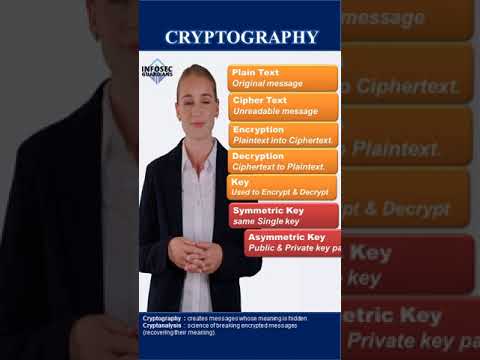 🔐 Cryptography Explained in 60 Seconds