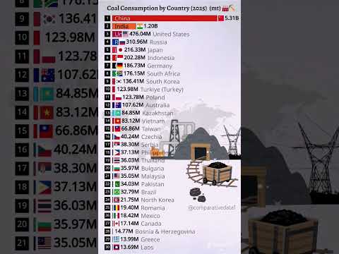 🌍 Top 30 Countries by Coal Consumption in 2025! 🔥 #Shorts