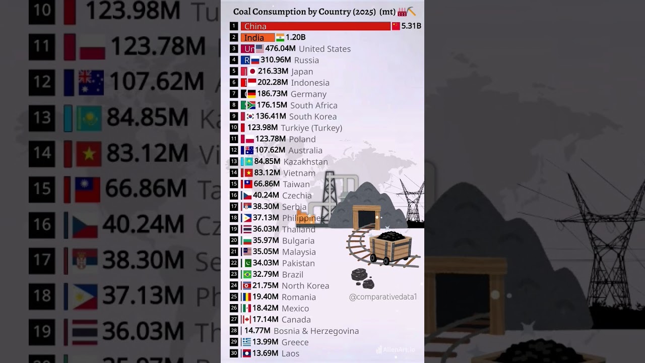 Top 30 Countries by Coal Use in 2025 π