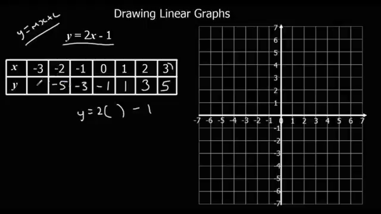 Drawing Linear Graphs - GCSE Maths Revision Tutorial