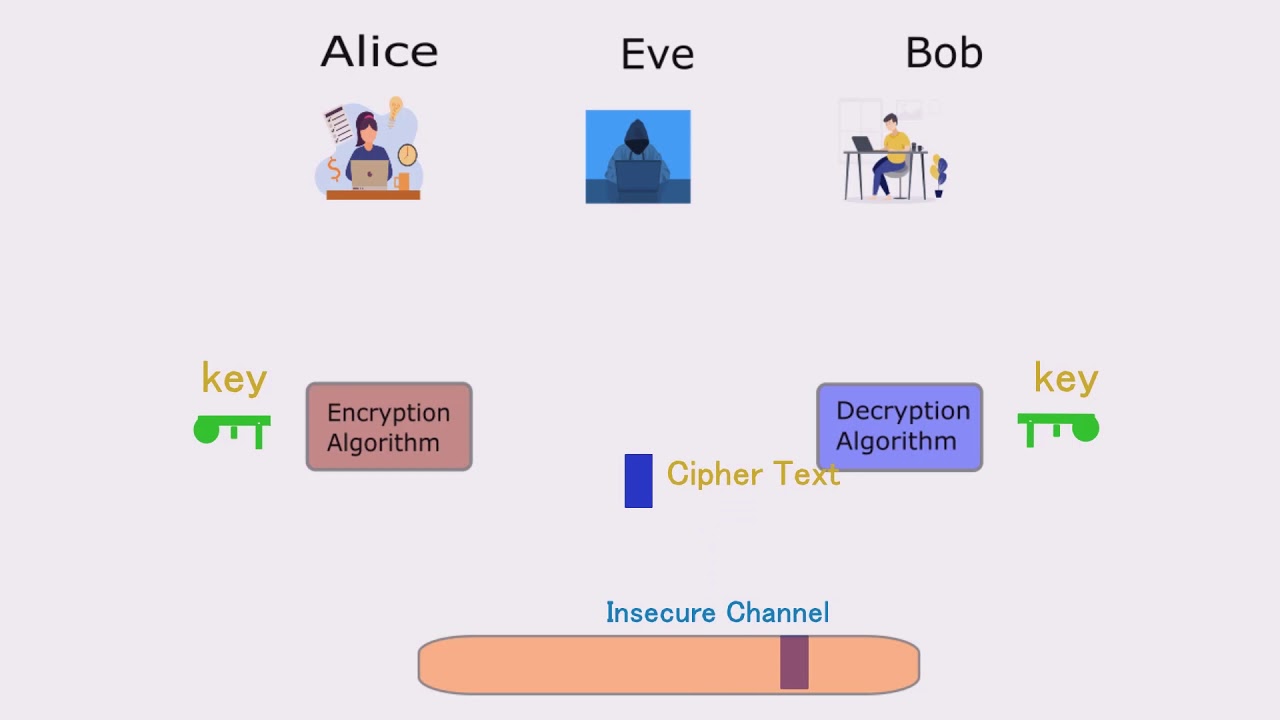 Learn How Symmetric-Key Cryptography Works 🔐