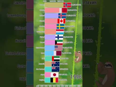 Largest Electricity Consumers (1960 - 2023) #shorts