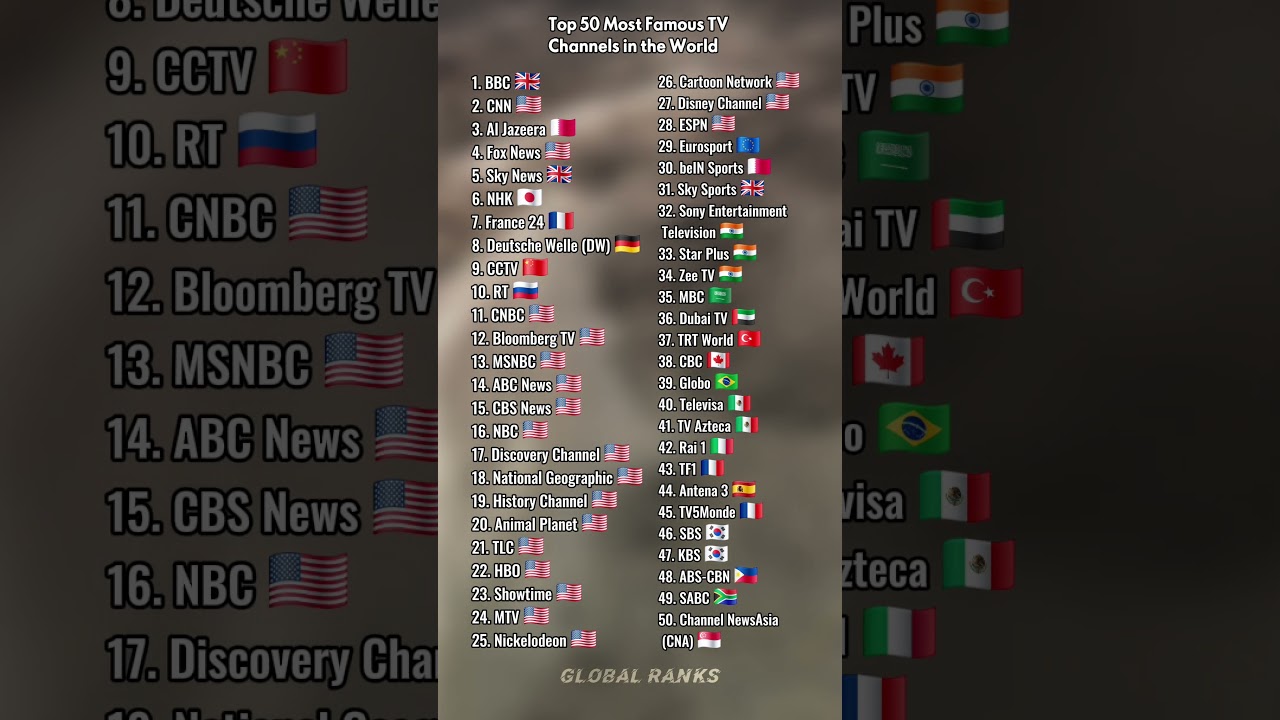 Top 50 🌍 Top 50 Most Famous TV Channels Worldwide | Ultimate Ranking 2024