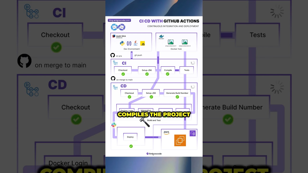 CI/CD with GitHub Actions in 60 Seconds 🚀