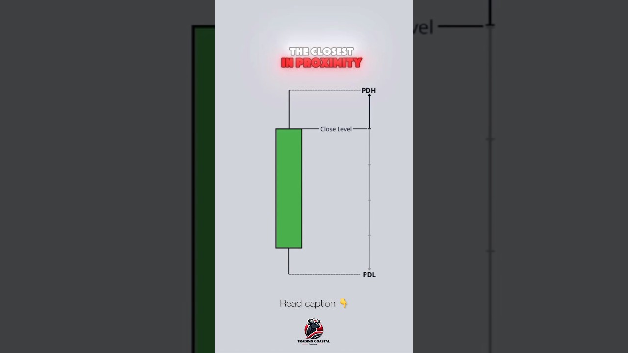 Daily Bias Trading: 3 Key Candlestick Moves 🔥