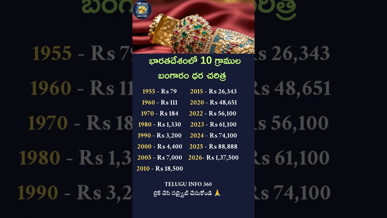 భారతదేశంలో 10 గ్రాముల బంగారం చరిత్ర 📈