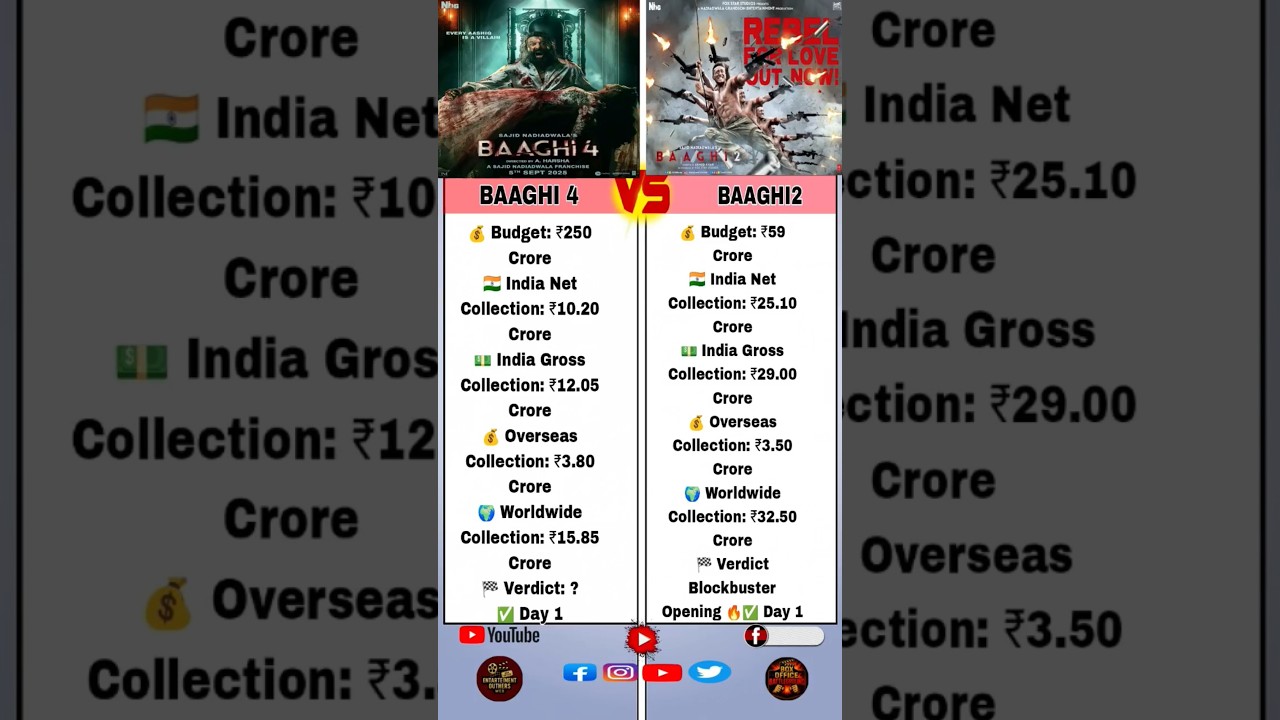 Baaghi 4 โก vs Baaghi 2 ๐ฅ | Day 1 Box Office Clash