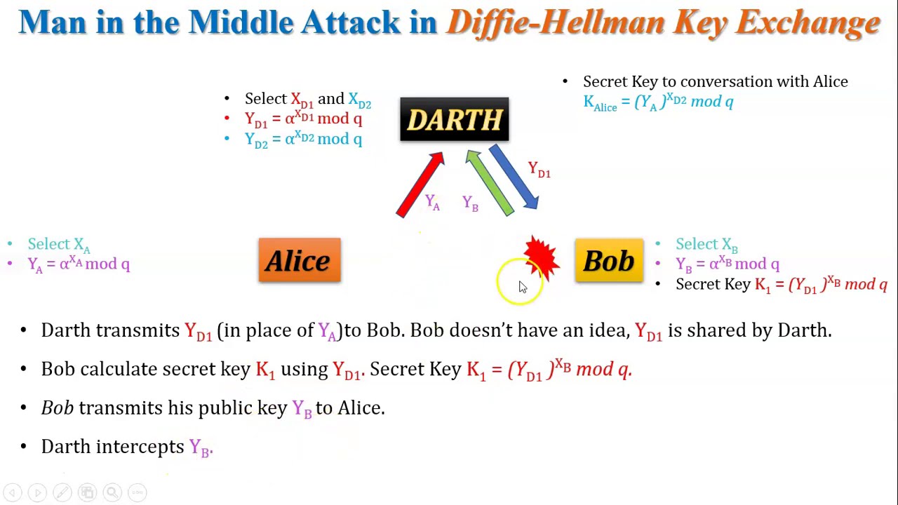 Understanding Man-in-the-Middle Attacks in Diffie-Hellman Key Exchange and Their Prevention
