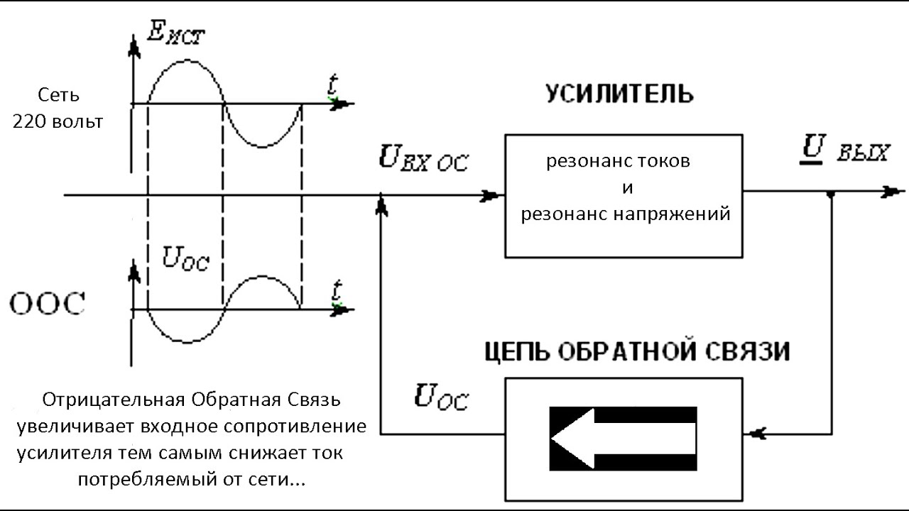 Влияние обратной связи и негативная обратная связь