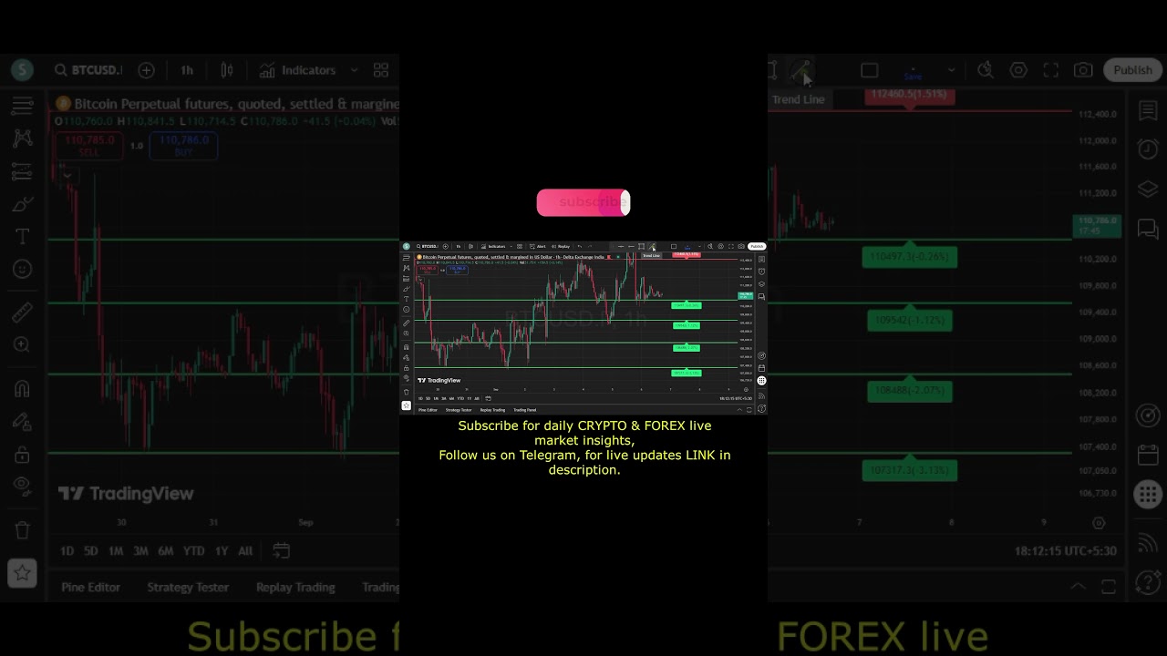 Bitcoin Price Today: Key Support & Resistance Levels 🔥 | CryptoFX Hindi Short