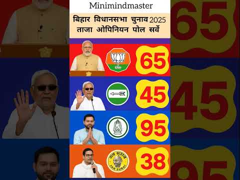 Bihar Election 2025 Opinion Poll 🔥 | बिहार चुनाव 2025 में कौन आगे? | Latest Bihar Politics News #BJP
