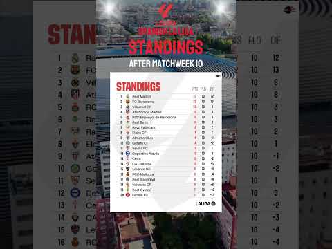 La Liga Table After Matchweek 10 #laliga #spanishlaliga #laliga2025