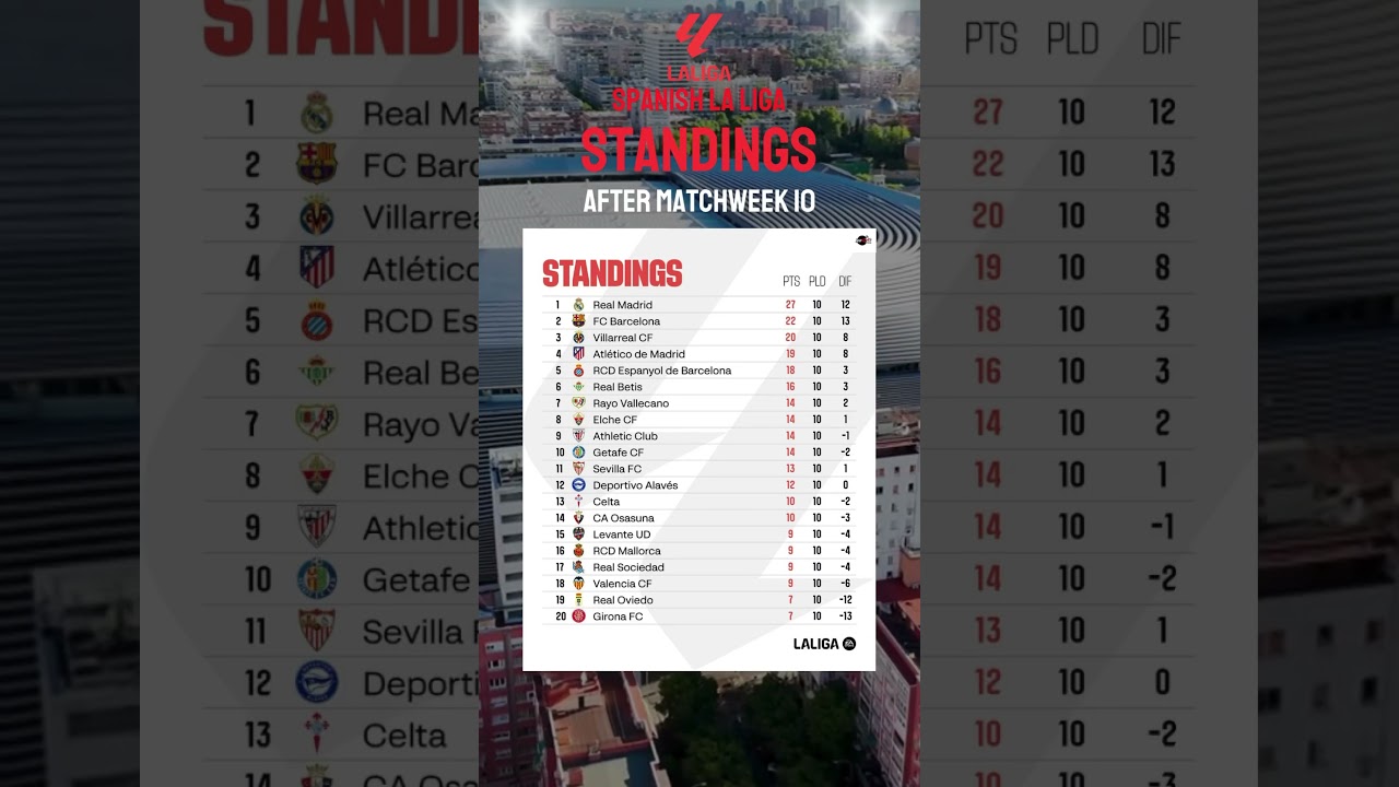 La Liga Standings After Matchweek 10: Real Madrid Leads with Big Win! ⚽