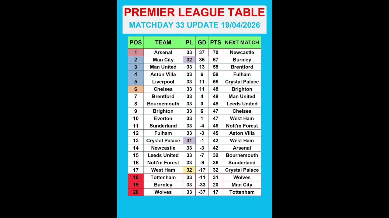 Premier League Table MATCHDAY 33 Update 19/04/2026 #PremierLeague #EPLTable #PremierLeagueMatchweek