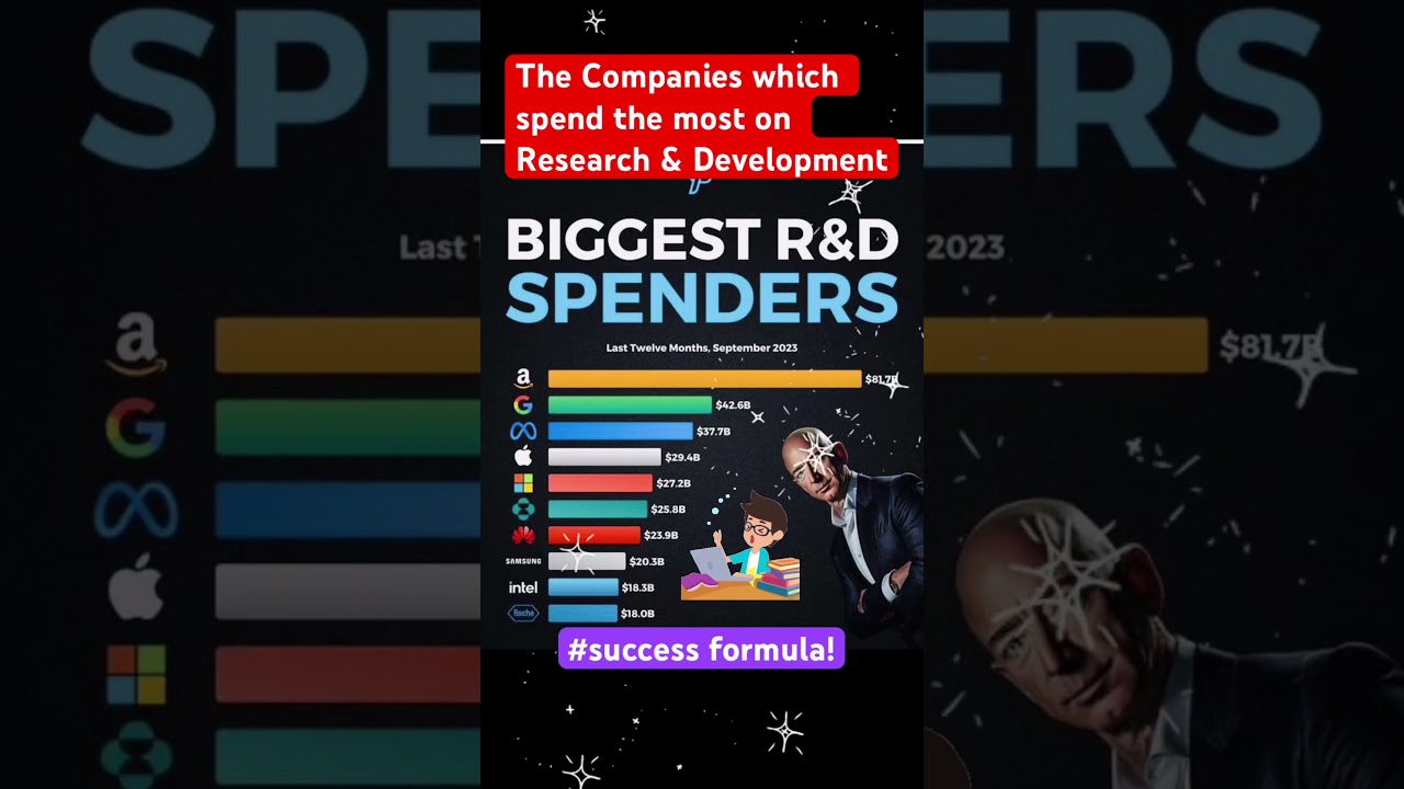 The Companies which spend the most on Research & Development #industry #research #success