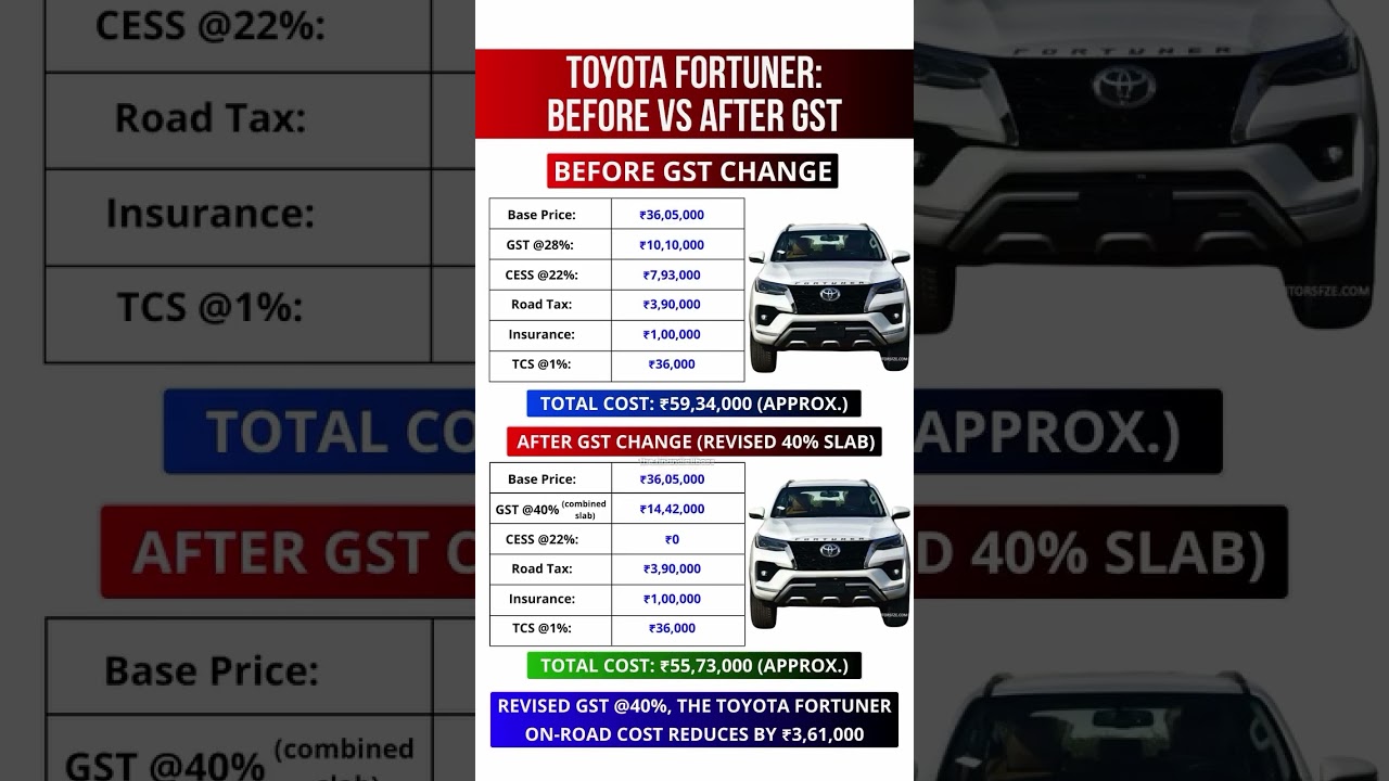 Toyota Fortuner Price Drop Post-GST Update! 🚗