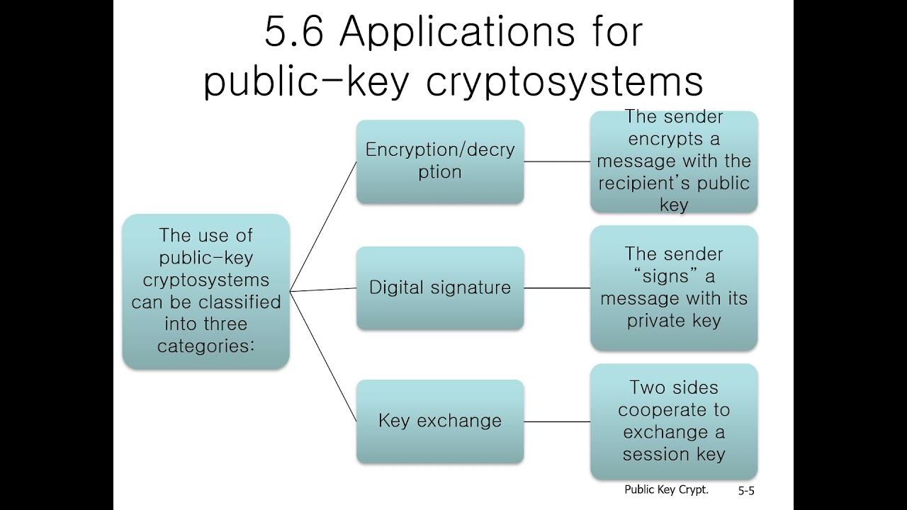 Master Public-Key Cryptography: Encryption Structures, Applications & Digital Signatures 🔐