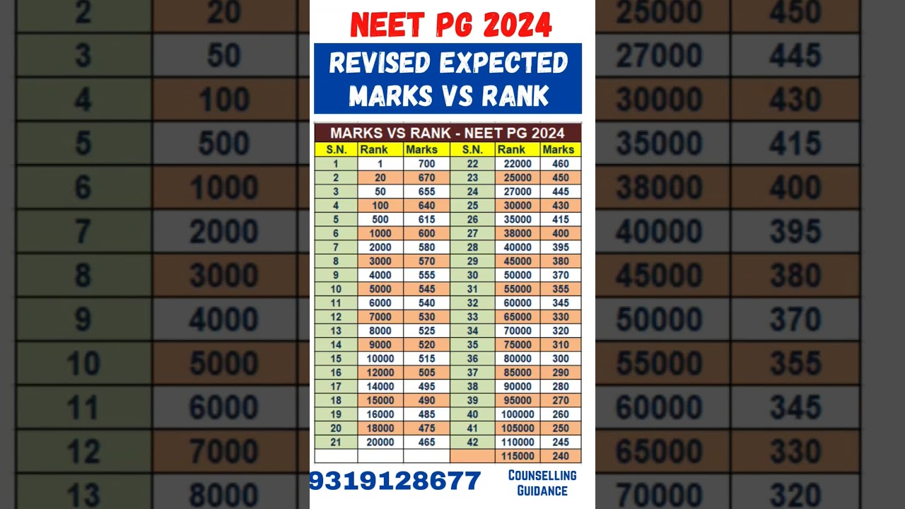 NEET PG 2024: Expected Marks & Rank Insights 📊