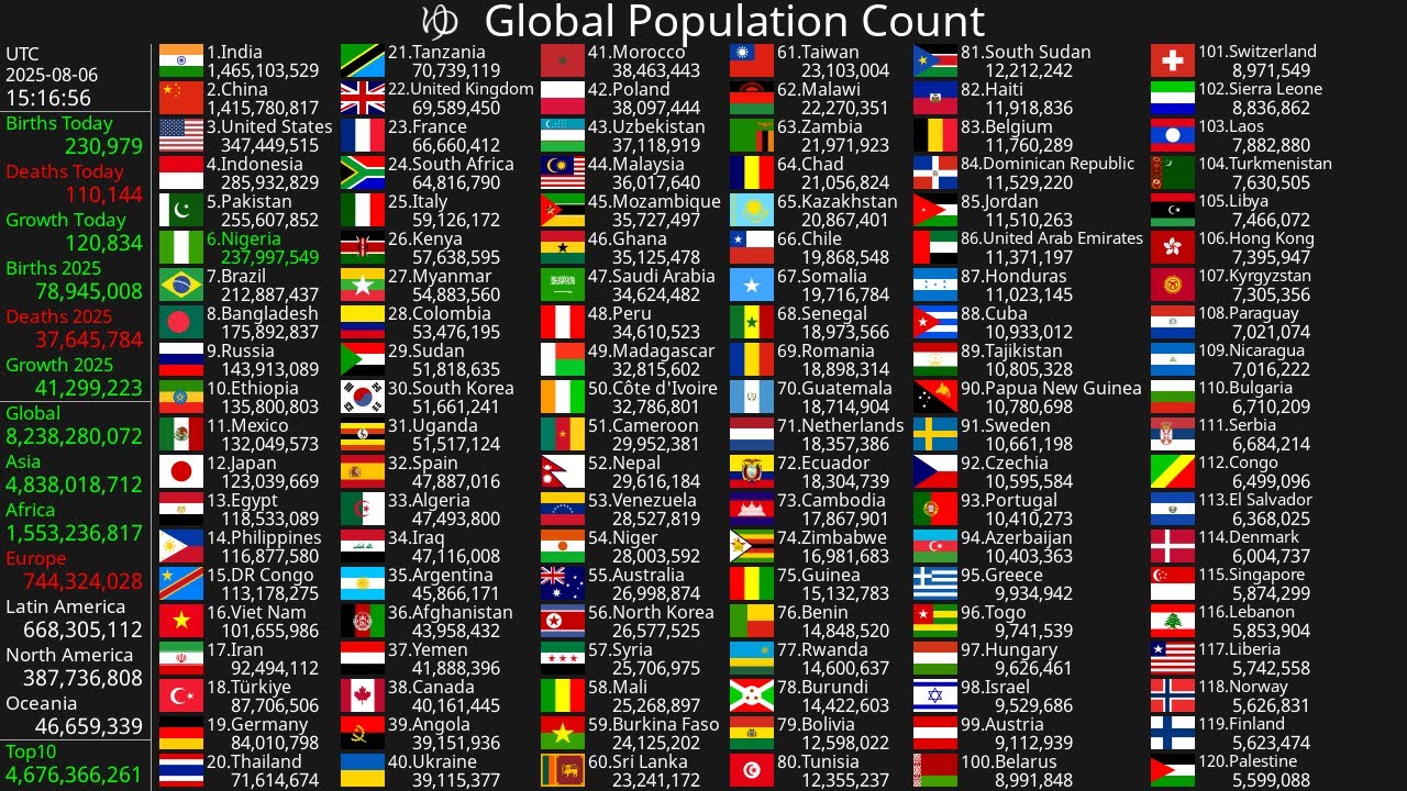 Live Population Count 2025 🌍