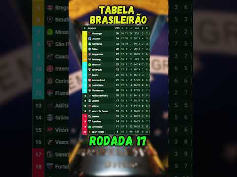 TABELA DO BRASILEIRÃO SÉRIE A 2025 | RODADA 17 - COMPLETA