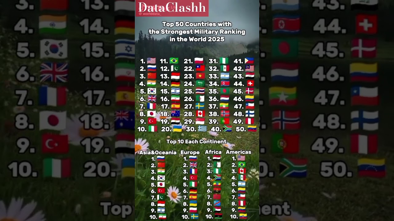 Global Military Rankings 2025: Which Countries Lead the Way? 🌍
