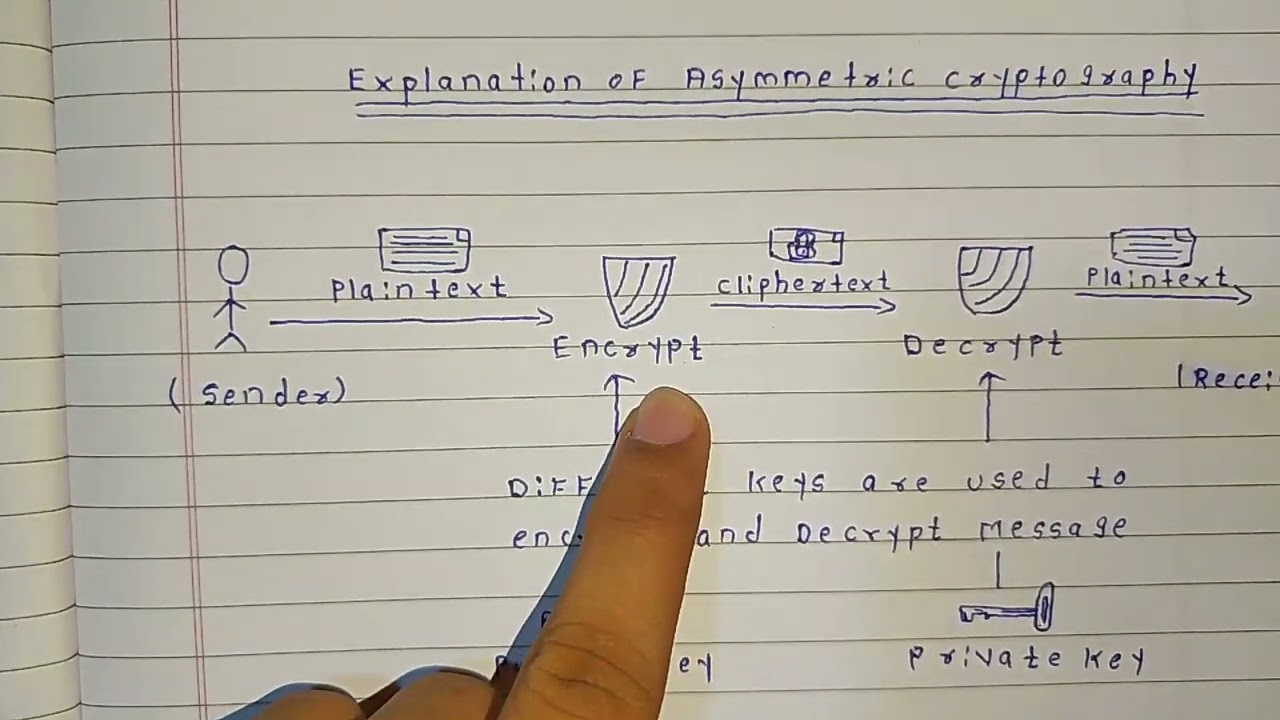 Understanding Asymmetric Cryptography: The Key to Secure Communication 🔐